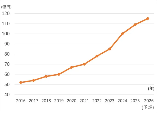 年商のグラフ画像